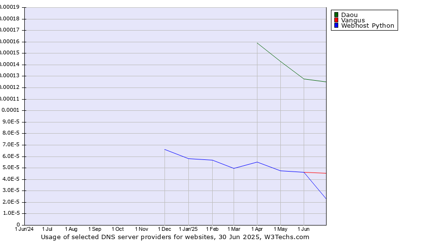 Historical trends in the usage of Daou vs. Vangus vs. Webhost Python