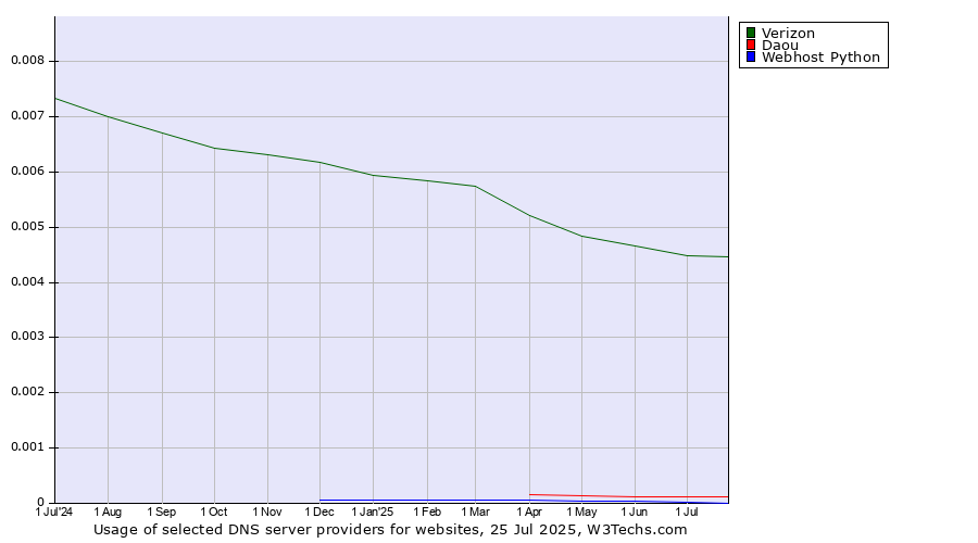 Historical trends in the usage of Verizon vs. Daou vs. Webhost Python