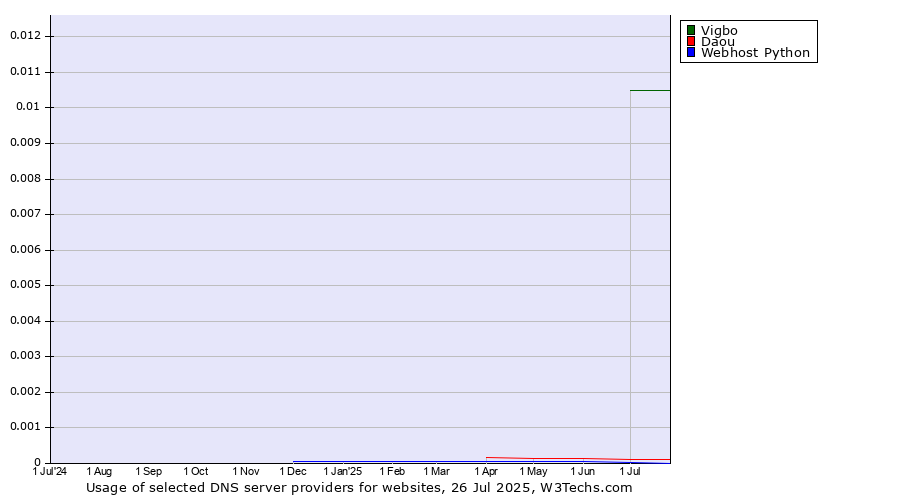 Historical trends in the usage of Vigbo vs. Daou vs. Webhost Python