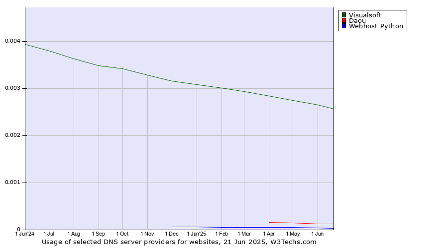Historical trends in the usage of Visualsoft vs. Daou vs. Webhost Python