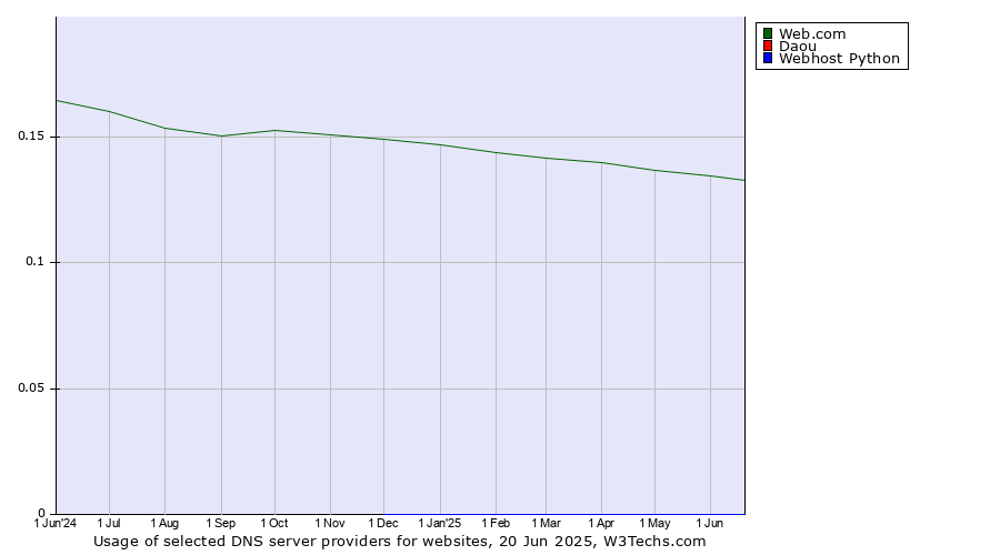 Historical trends in the usage of Web.com vs. Daou vs. Webhost Python