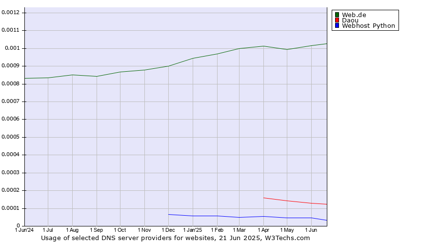 Historical trends in the usage of Web.de vs. Daou vs. Webhost Python