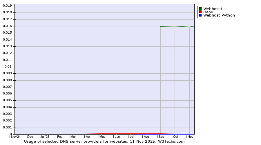 Historical trends in the usage of Webhost1 vs. Daou vs. Webhost Python