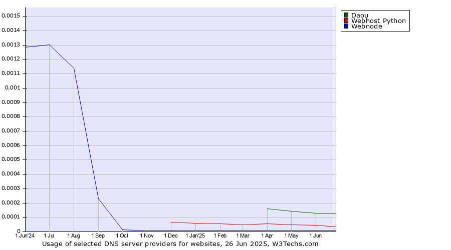 Historical trends in the usage of Daou vs. Webhost Python vs. Webnode