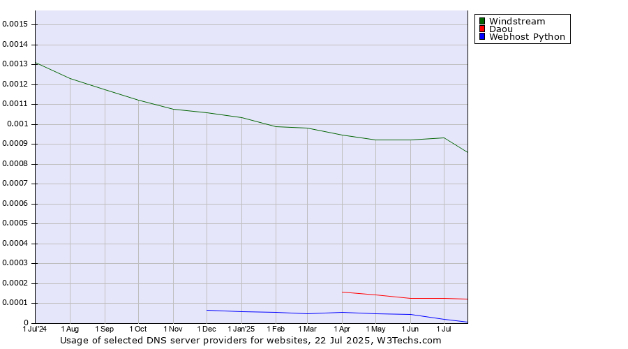 Historical trends in the usage of Windstream vs. Daou vs. Webhost Python