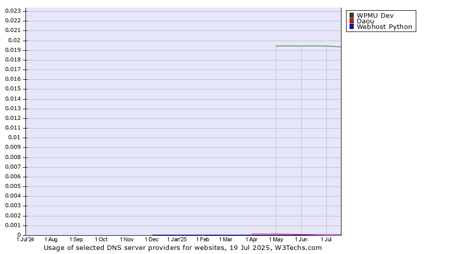 Historical trends in the usage of WPMU Dev vs. Daou vs. Webhost Python