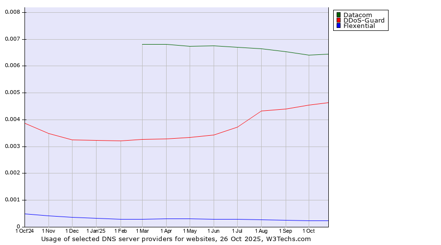 Historical trends in the usage of Datacom vs. DDoS-Guard vs. Flexential