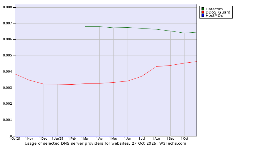 Historical trends in the usage of Datacom vs. DDoS-Guard vs. HostMDs