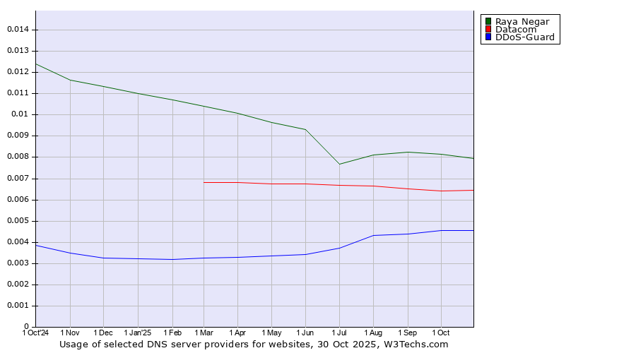 Historical trends in the usage of Raya Negar vs. Datacom vs. DDoS-Guard