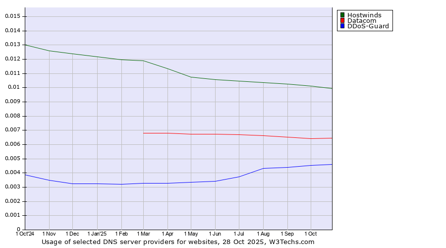 Historical trends in the usage of Hostwinds vs. Datacom vs. DDoS-Guard