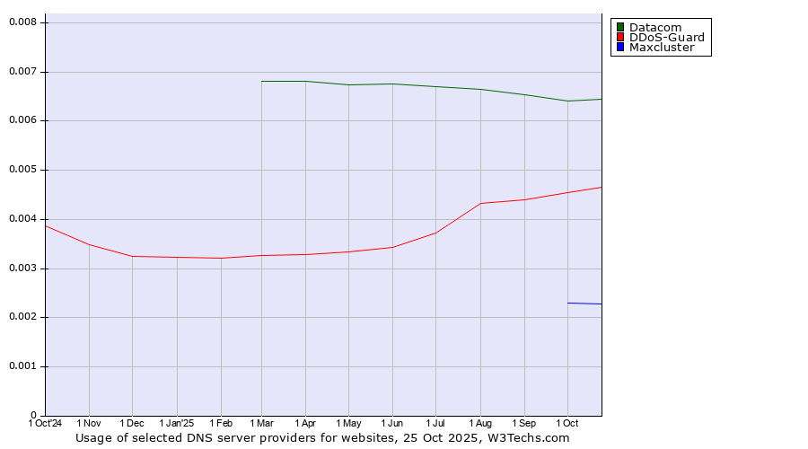 Historical trends in the usage of Datacom vs. DDoS-Guard vs. Maxcluster