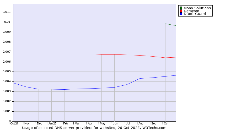 Historical trends in the usage of Mono Solutions vs. Datacom vs. DDoS-Guard