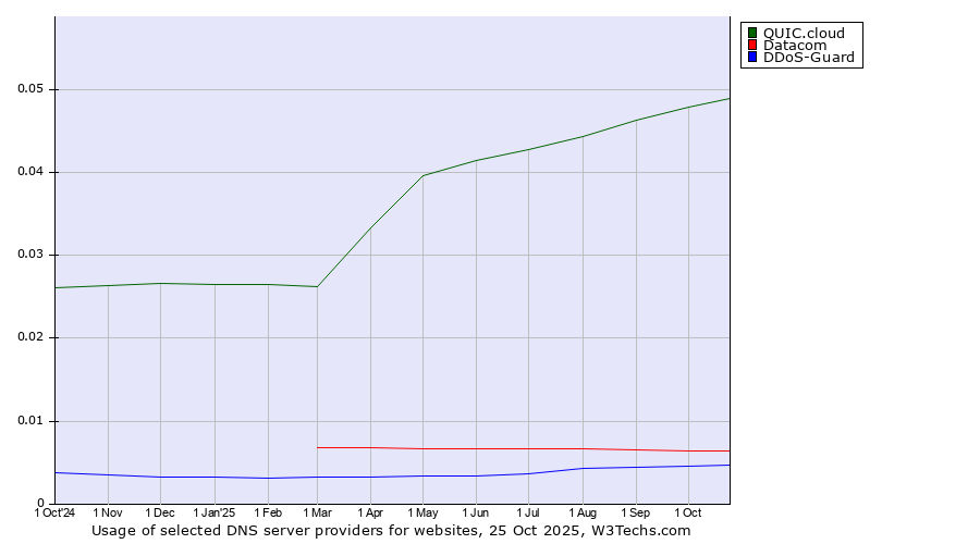 Historical trends in the usage of QUIC.cloud vs. Datacom vs. DDoS-Guard