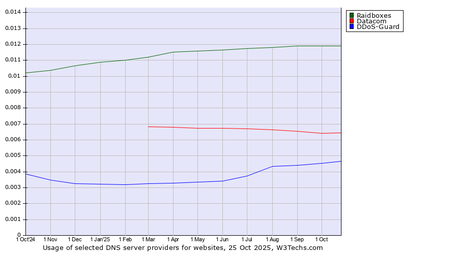 Historical trends in the usage of Raidboxes vs. Datacom vs. DDoS-Guard