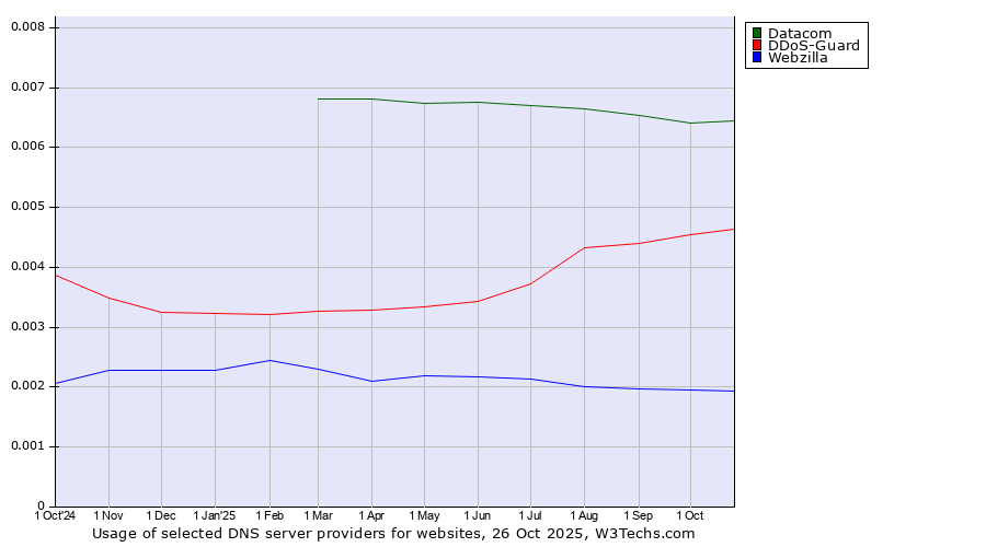 Historical trends in the usage of Datacom vs. DDoS-Guard vs. Webzilla