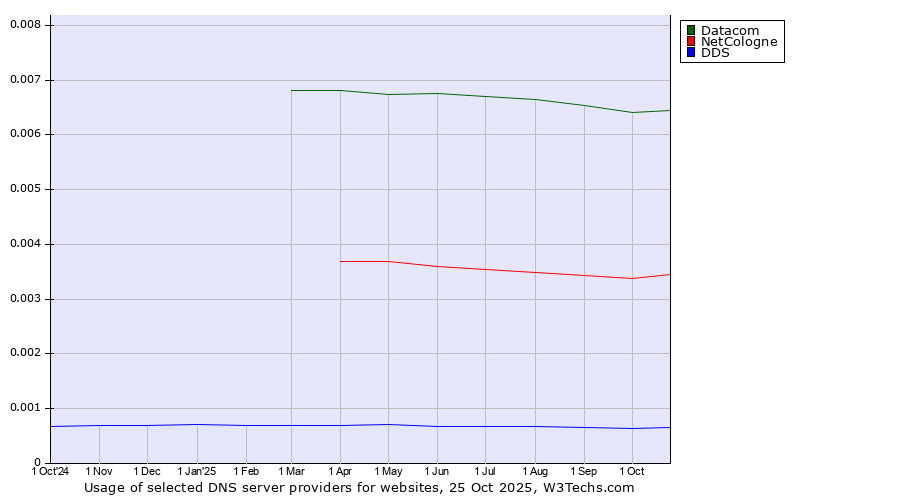 Historical trends in the usage of Datacom vs. NetCologne vs. DDS