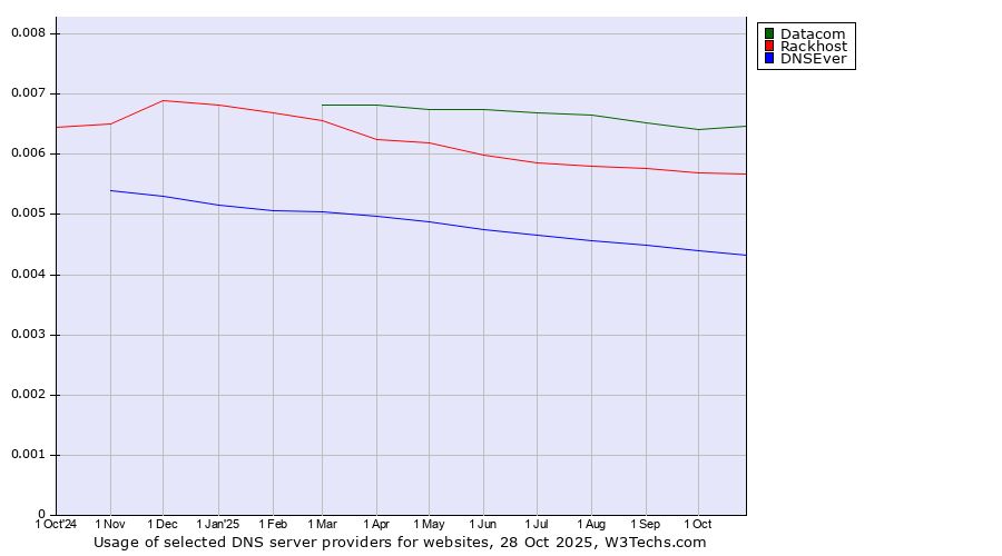 Historical trends in the usage of Datacom vs. Rackhost vs. DNSEver