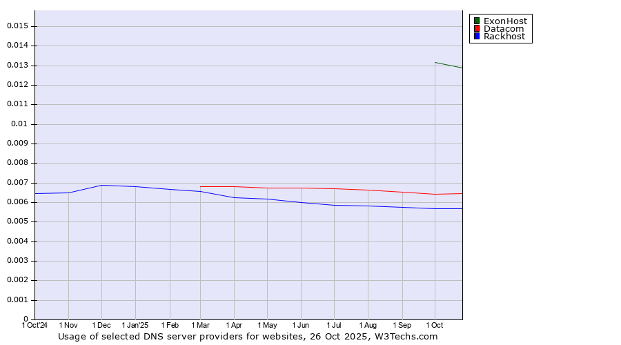 Historical trends in the usage of ExonHost vs. Datacom vs. Rackhost