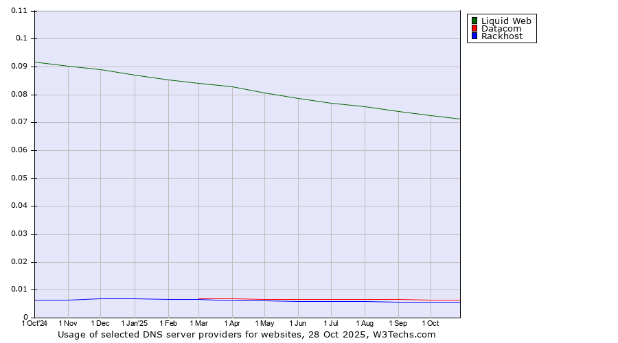 Historical trends in the usage of Liquid Web vs. Datacom vs. Rackhost