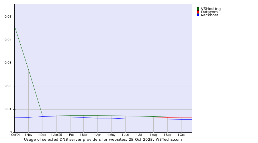 Historical trends in the usage of VSHosting vs. Datacom vs. Rackhost