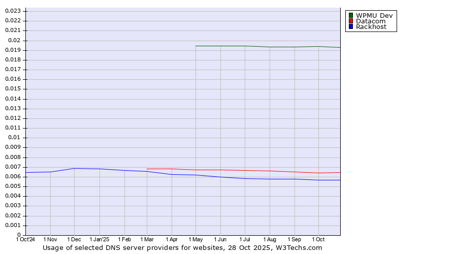 Historical trends in the usage of WPMU Dev vs. Datacom vs. Rackhost