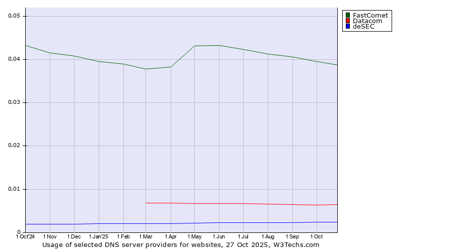 Historical trends in the usage of FastComet vs. Datacom vs. deSEC