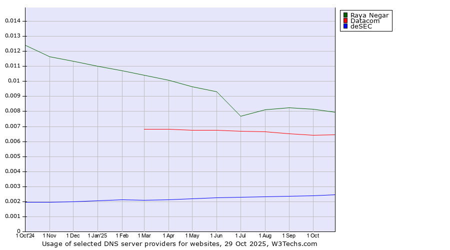 Historical trends in the usage of Raya Negar vs. Datacom vs. deSEC