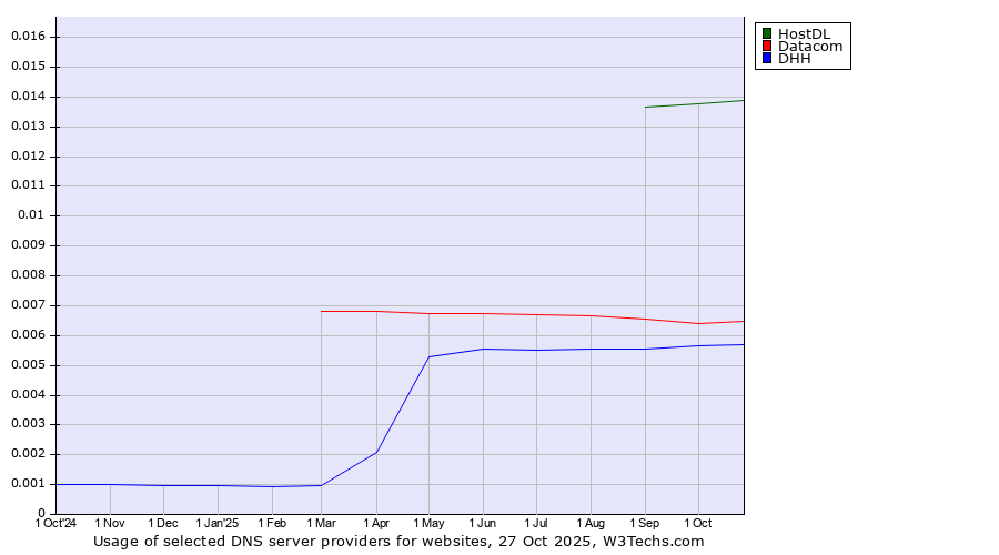 Historical trends in the usage of HostDL vs. Datacom vs. DHH