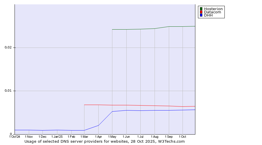 Historical trends in the usage of Hosterion vs. Datacom vs. DHH