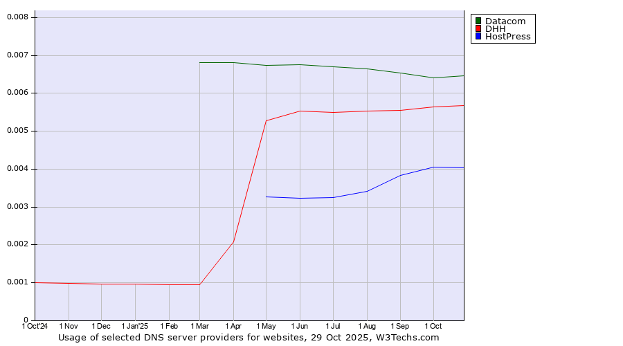 Historical trends in the usage of Datacom vs. DHH vs. HostPress