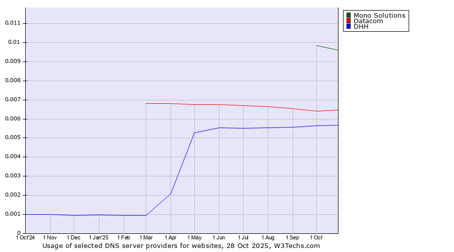 Historical trends in the usage of Mono Solutions vs. Datacom vs. DHH