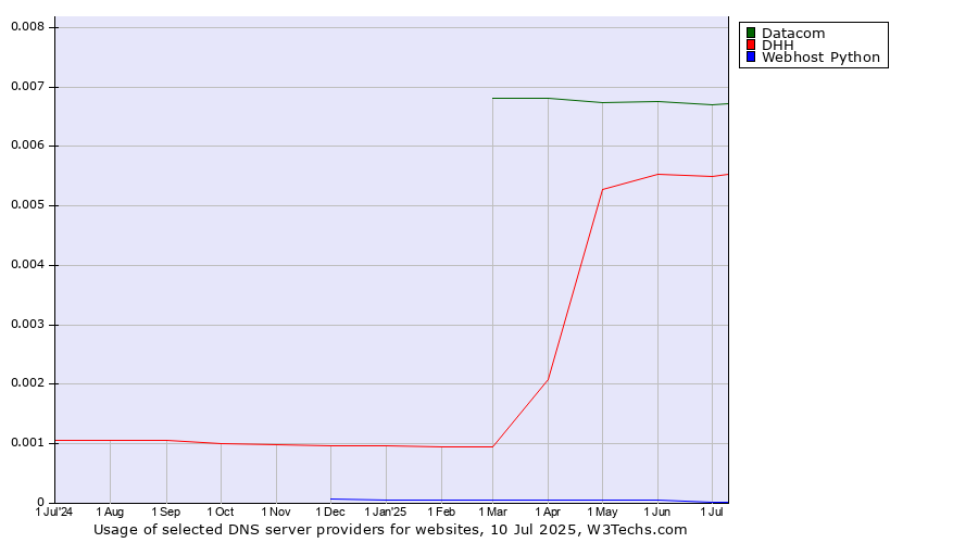 Historical trends in the usage of Datacom vs. DHH vs. Webhost Python