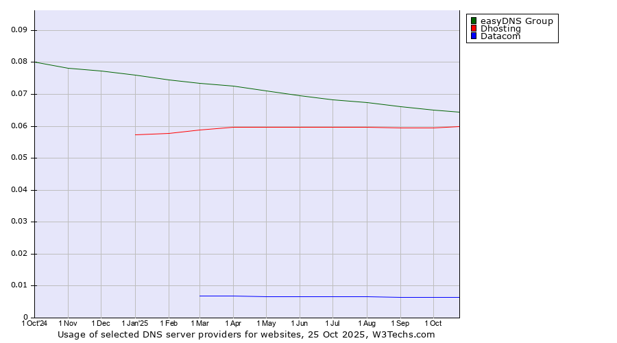 Historical trends in the usage of easyDNS Group vs. Dhosting vs. Datacom