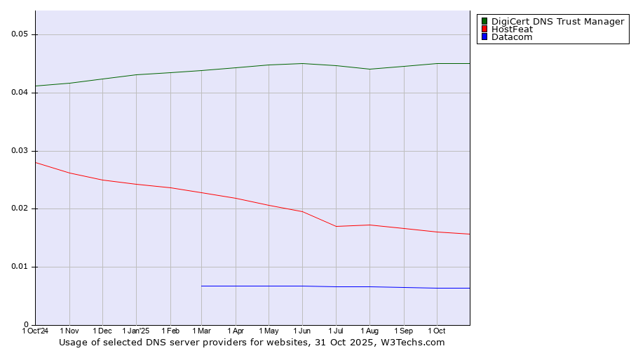 Historical trends in the usage of DigiCert DNS Trust Manager vs. HostFeat vs. Datacom