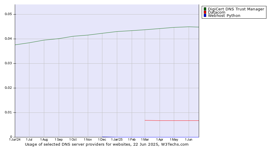 Historical trends in the usage of DigiCert DNS Trust Manager vs. Datacom vs. Webhost Python
