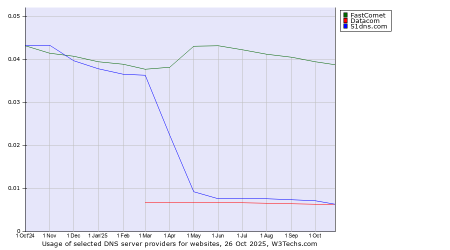 Historical trends in the usage of FastComet vs. 51dns.com vs. Datacom