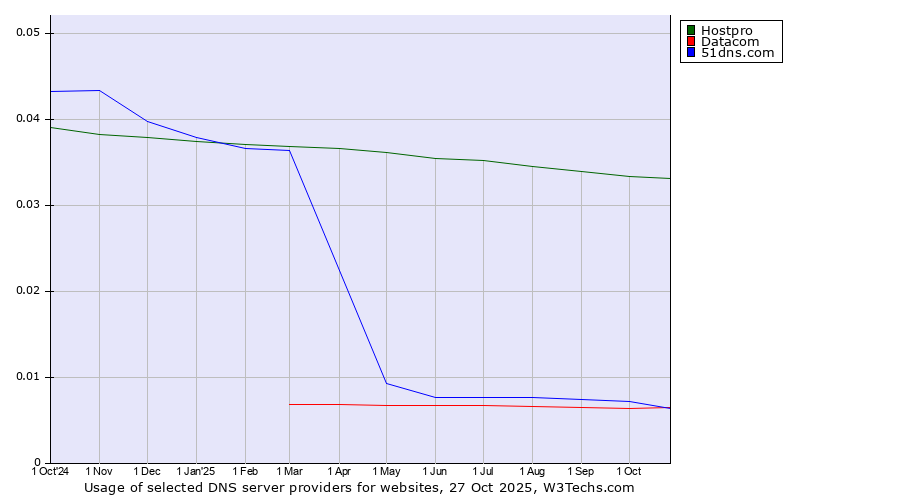 Historical trends in the usage of Hostpro vs. 51dns.com vs. Datacom