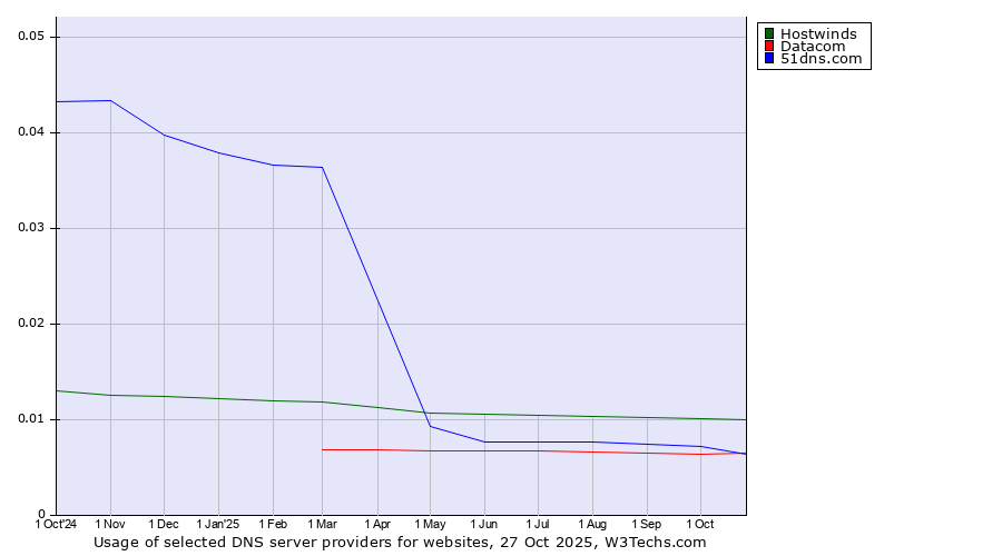 Historical trends in the usage of Hostwinds vs. 51dns.com vs. Datacom