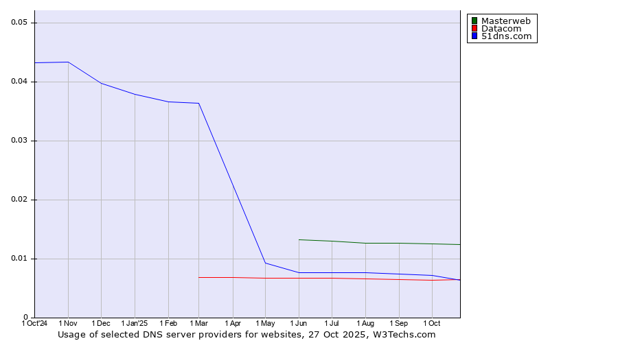 Historical trends in the usage of Masterweb vs. 51dns.com vs. Datacom