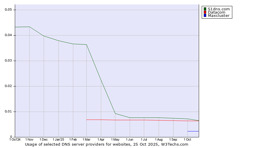 Historical trends in the usage of 51dns.com vs. Datacom vs. Maxcluster