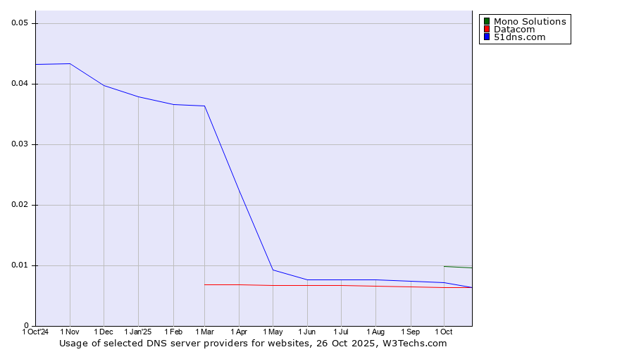Historical trends in the usage of Mono Solutions vs. 51dns.com vs. Datacom