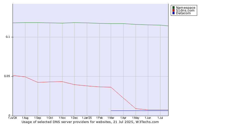 Historical trends in the usage of Namespace vs. 51dns.com vs. Datacom