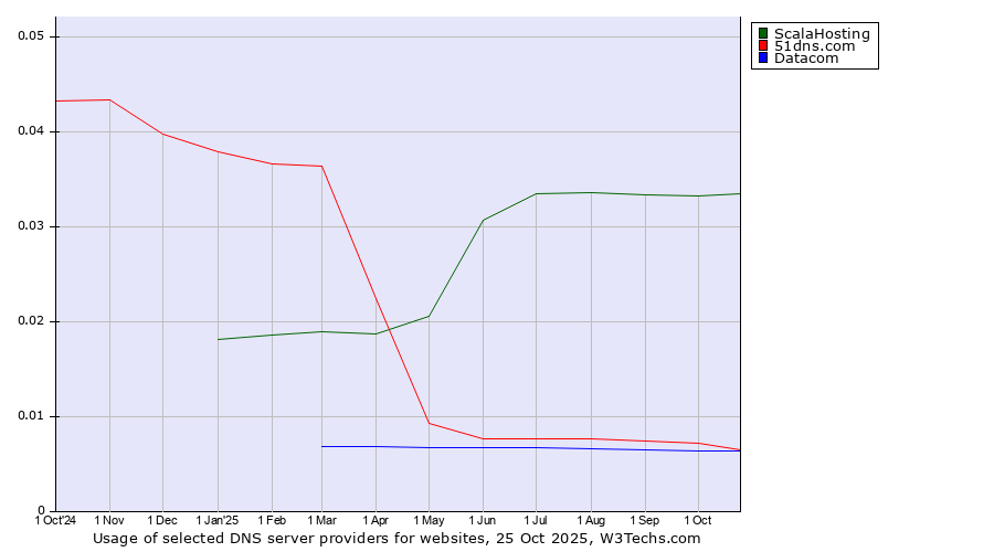 Historical trends in the usage of ScalaHosting vs. 51dns.com vs. Datacom