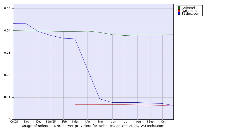 Historical trends in the usage of Selectel vs. 51dns.com vs. Datacom