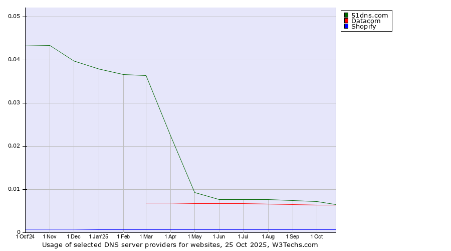 Historical trends in the usage of 51dns.com vs. Datacom vs. Shopify