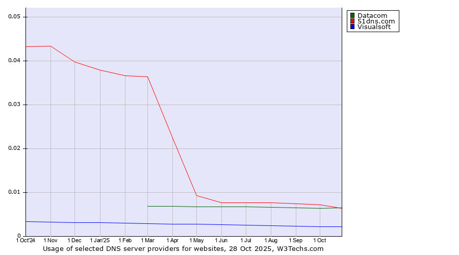 Historical trends in the usage of 51dns.com vs. Datacom vs. Visualsoft