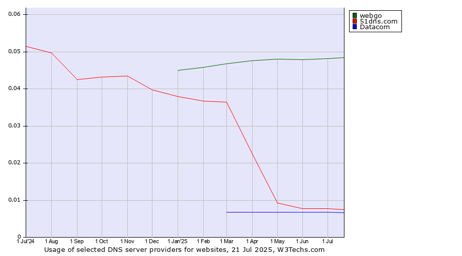 Historical trends in the usage of webgo vs. 51dns.com vs. Datacom