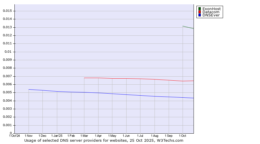 Historical trends in the usage of ExonHost vs. Datacom vs. DNSEver