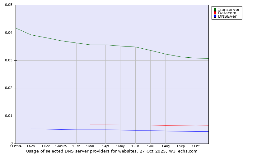 Historical trends in the usage of Iranserver vs. Datacom vs. DNSEver