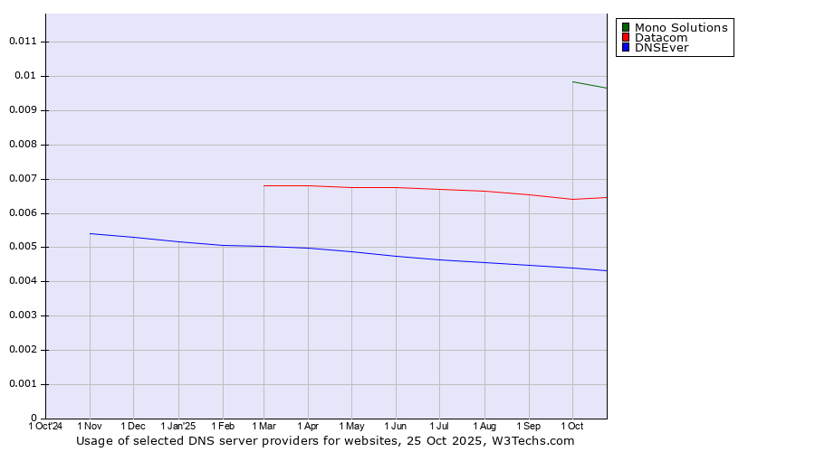 Historical trends in the usage of Mono Solutions vs. Datacom vs. DNSEver